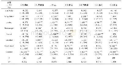 《表2 基于DID高铁对科研经费支出影响的实证结果》