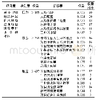 《表6 各项指标权重排序：基于PSR模型的政府环境绩效审计评价研究——以滇池治理项目为例》