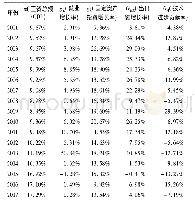 《表2 2001—2017年广东省出口的技术进步贡献率》