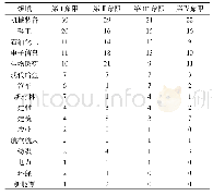 《表1 各个象限分领域企业数量分布》