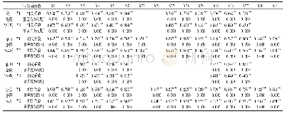 《表4 各象限涉及变量之间的相关系数》