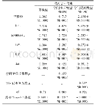 表2 空间计量模型参数估计结果