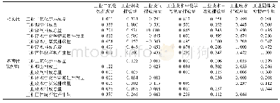 《表3 相关性矩阵：上海出口贸易与环境污染问题关系研究》