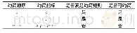 《表2 约简过程表：基于决策表的粗糙集属性约简算法改进及应用》