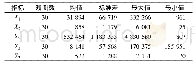 《表2 各指标原始数据描述统计表》