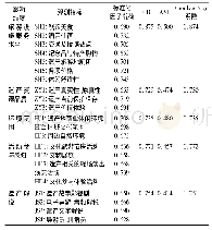 《表3 信度和模型内在质量检验结果》