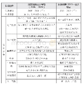 《表2 国家科技重大专项 (2006—2020) 与科技创新2030—重大项目对照比较》