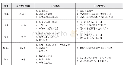 《表1 四川省轨道交通产业专利主要地市分布 (2011—2018)》