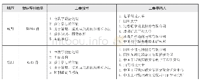 《表1 四川省电子信息产业专利主要地市分布 (2011—2018)》