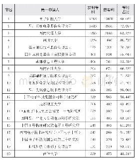 《表2 四川省电子信息产业专利创新榜 (专利数量/件)》