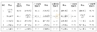 《表4 国家级新区产业竞争力各分项指标得分情况》