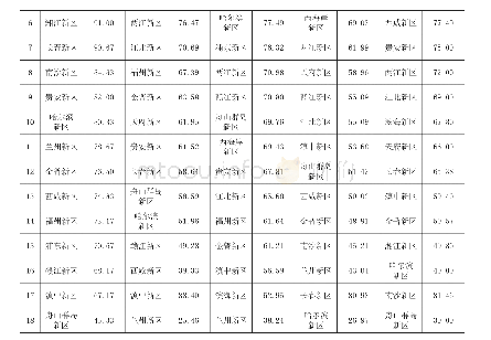 《表4 国家级新区产业竞争力各分项指标得分情况》