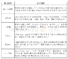 《表1 我国开源软件应用情况》