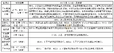 表4 广西人工智能技术主要专利申请人专利情况