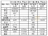 《表2 东盟主要国家对中国投资额》