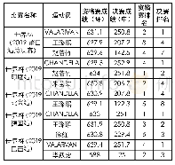 表7 中国运动员与印度运动员女子10米气步枪成绩对比表