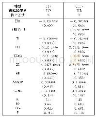 《表2 环境污染治理投资对长江经济带产业结构升级的估计结果》