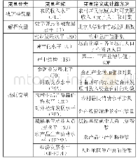 表1 研究设计中变量的解释说明及计算方法