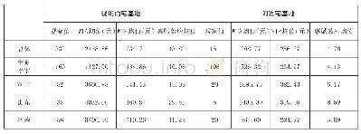 《表5 不同地区农户宅基地资格权退出的禀赋效应》