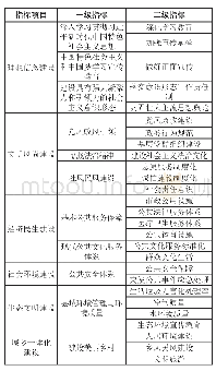 表1 新时代文明实践测评指标体系