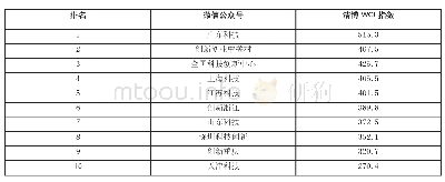 表2 科技政务微信号WCI指数（基于2020年7月20—26日数据）