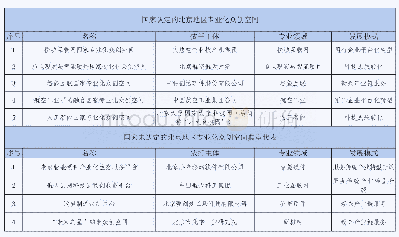 《表1 北京市专业化众创空间部分名单》