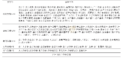 《表1《会计大百科辞典》会计学科分类表》