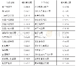 《表1 财务效益评价指标比较数列与理想数列的相对贴近度》