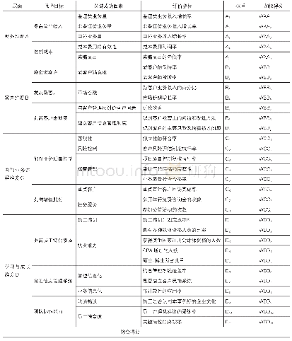 《表1 会计师事务所平衡计分卡公司级总体绩效评价指标体系》