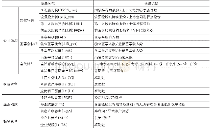 《表1 变量定义：投资效率视角下公司治理与企业绩效关系研究》