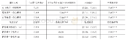 《表5 投资效率中介效应的Bootstrap点估计和区间估计分析结果》