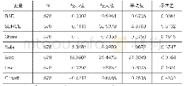 《表2 主要变量描述性统计》