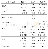 《表4 回归效应检验结果：盈余波动性、高管激励与企业研发投入——基于创业板上市公司的经验数据》