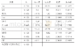 《表3 描述性统计结果：信息披露质量对企业投资效率的影响研究》