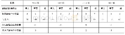 《表3 农业上市公司内部控制缺陷影响程度分类统计》