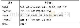 《表6 2016年30个省级科技金融结合效率的聚类》