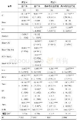 《表5 模型4和模型5的回归结果》