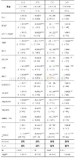 《表7 财务杠杆水平、资本市场开放与会计稳健性实证分析结果》