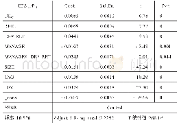 《表6 高管持股比例与会计稳健性的回归分析表》