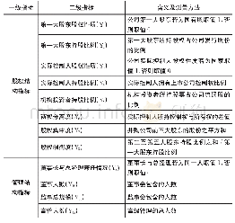 《表2 预选非财务预警指标》