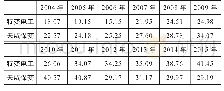 《表2 特变电工与天威保变本科及以上员工比例对比》