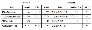 《表1 某科室均次住院费用因素分析》