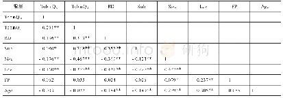 《表3 主要变量Pearson相关分析》