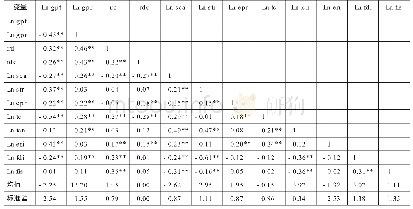 《表1 各变量描述性统计及相关系数》