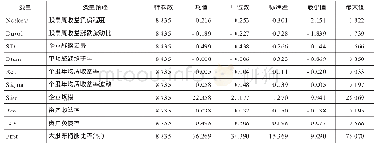 《表1 主要变量的描述性统计》