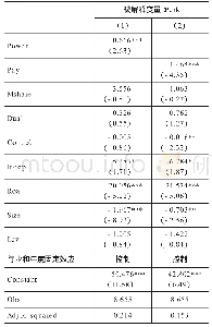 表3 管理层权力、货币薪酬与在职消费的回归结果