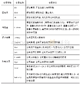 《表1 研究变量含义：高管知识结构、技术团队非稳定性与企业研发创新》