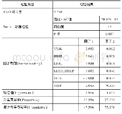 《表3 经理自主权因子分析结果 (N=4 312)》