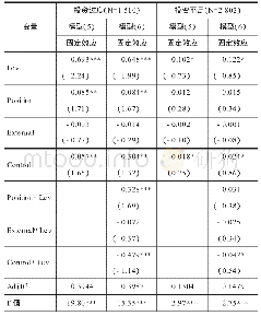 《表9 不同投资效率企业经理自主权各变量、财务杠杆与投资支出关系实证结果 (N=4 312)》