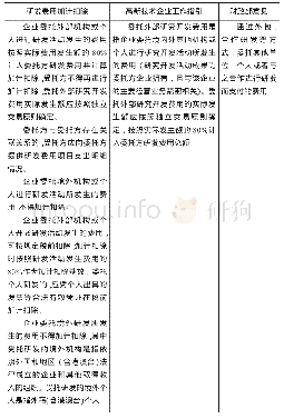 《表7 委外研发费用对比：企业研发费用加计扣除制度完善探析》